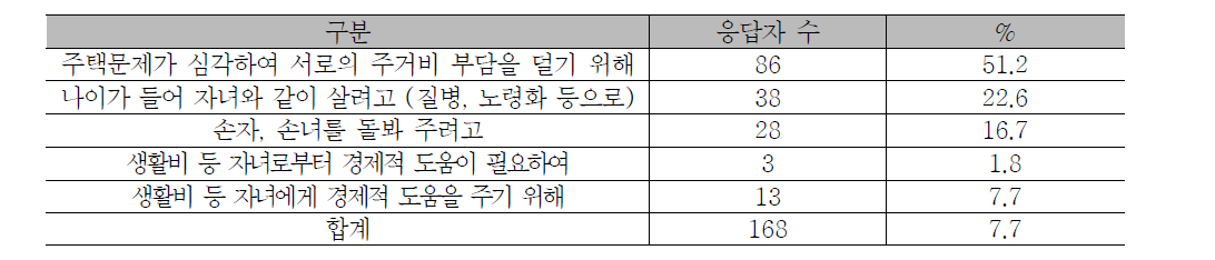 부모세대의 세대혼합 주거형태 선호 이유