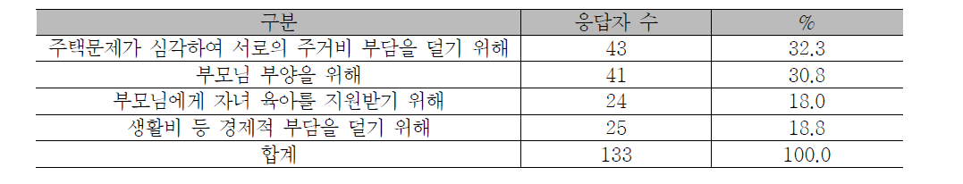 자녀세대의 세대혼합 주거형태 선호 이유