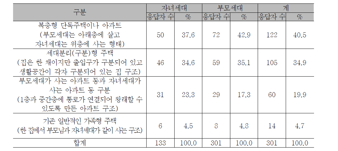 선호하는 세대혼합형 주택구조