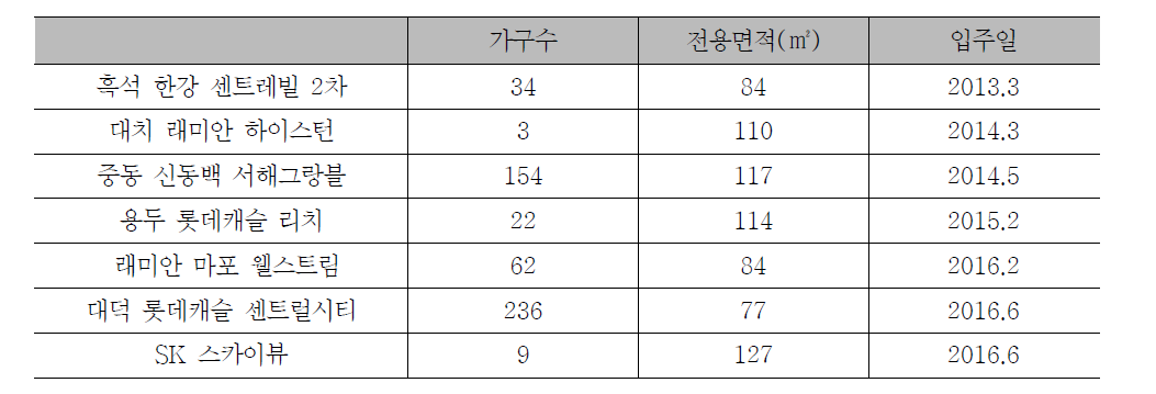 수도권 세대구분형 아파트 단지