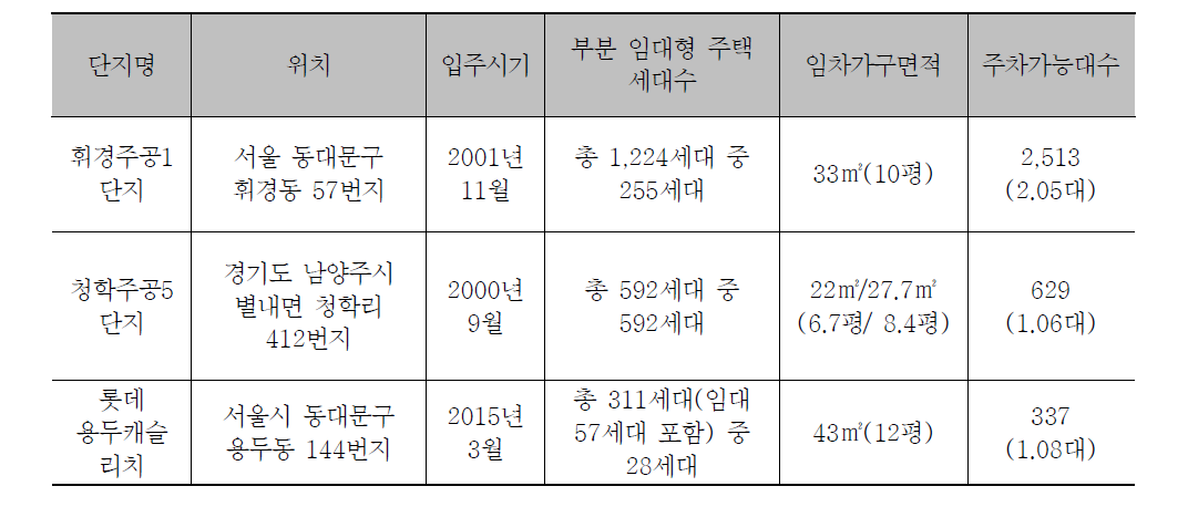 인터뷰 대상 단지