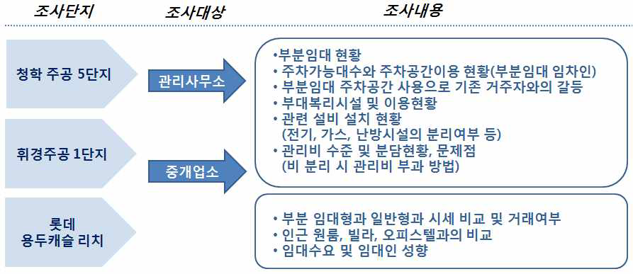 인터뷰 조사대상 및 조사내용