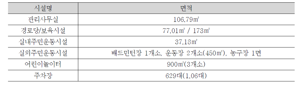 청학주공 5단지 부대복리시설 현황