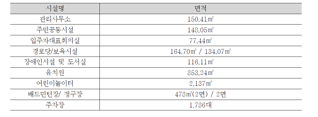 휘경주공1단지 부대복리시설 현황