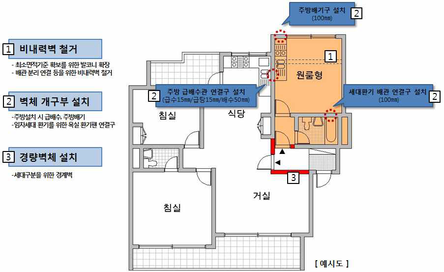 기존 주택 세대구분 시 구조안전성 검토 항목