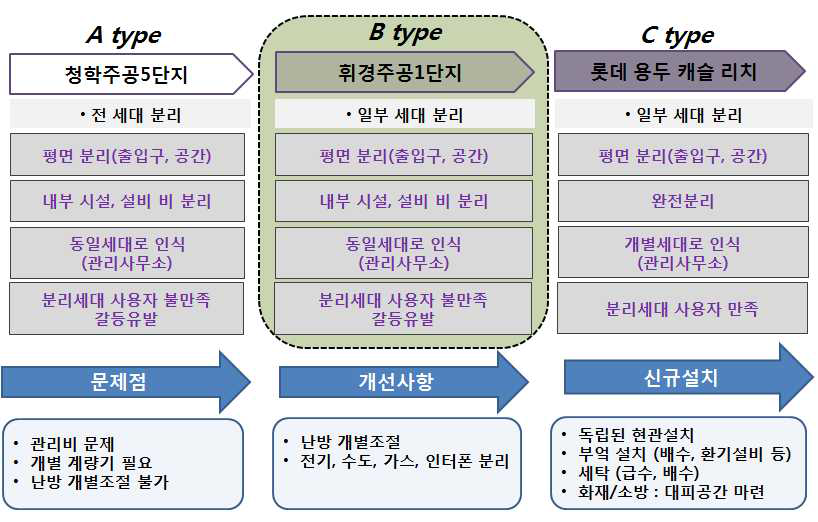 인터뷰 대상 단지의 유형별 구분