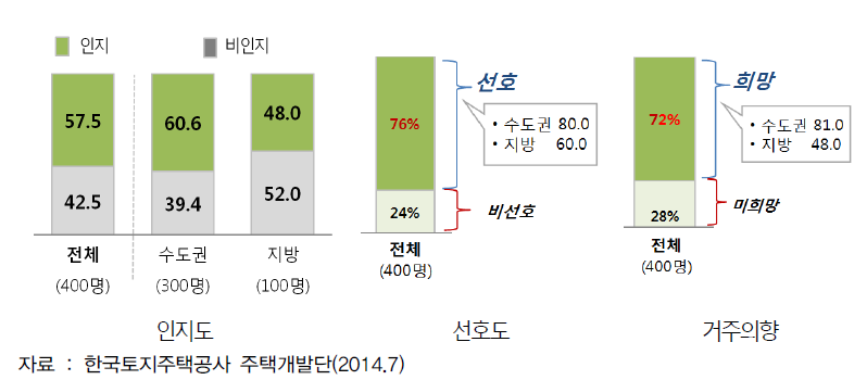 공유형 주택의 인지도 및 선호도 조사결과