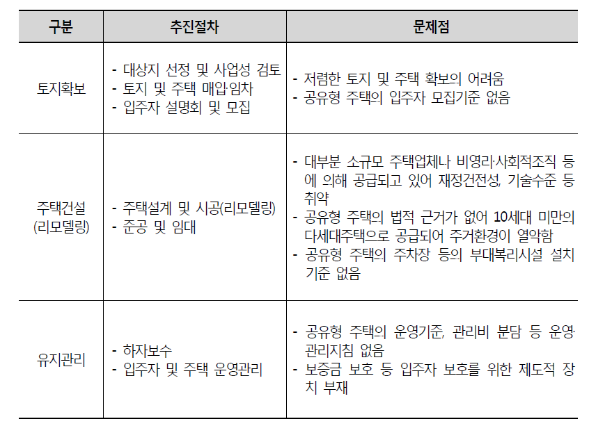 공유형 주택의 추진단계별 문제점