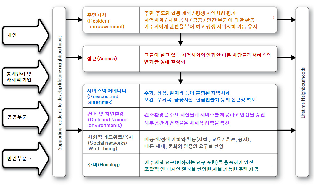 영국의 평생지역사회 전략의 주요 구성요소