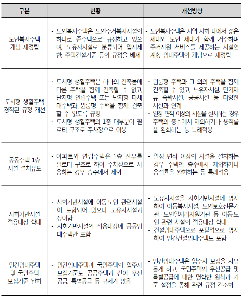 시설연계형 주택 활성화를 위한 제도개선