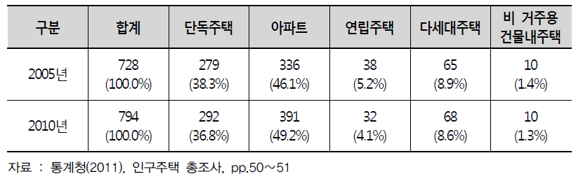 주택 유형별 빈집수