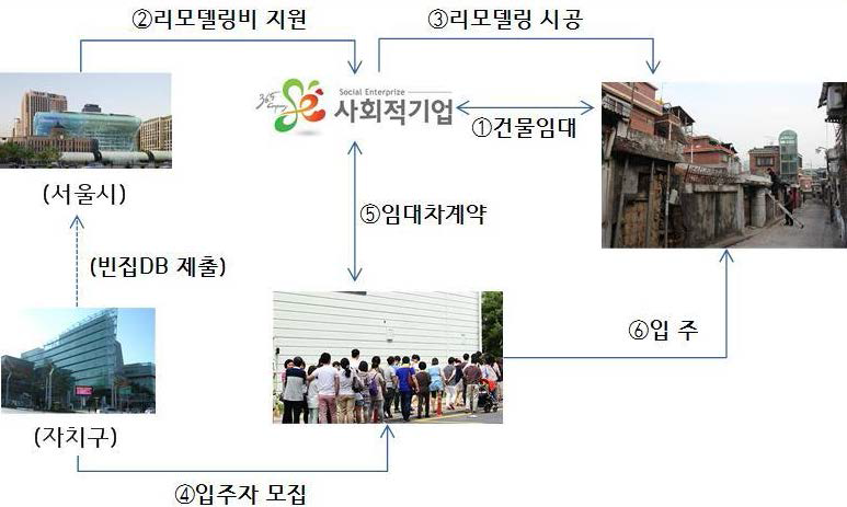 서울시의 빈집재용 임대주택 추진절차