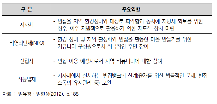 일본의 빈집 뱅크를 통한 주체별 역할