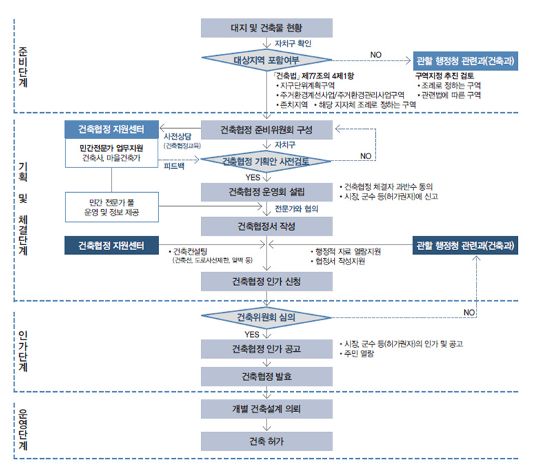 건축협정 주택정비 추진절차