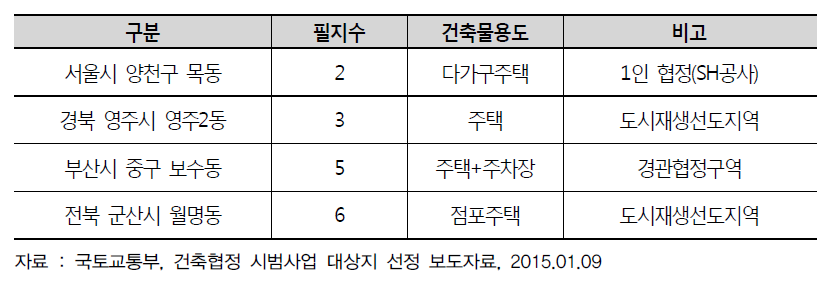 건축협정 시범사업 대상지 현황