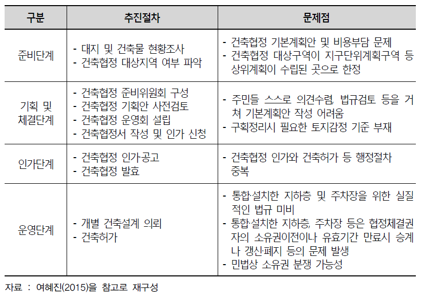 건축협정 주택정비의 추진단계별 문제점