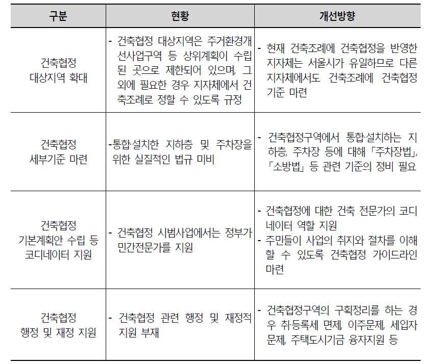 건축협정 주택정비 활성화를 위한 제도개선