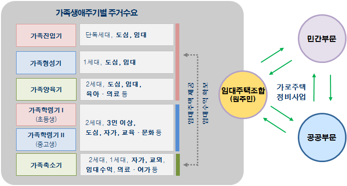 가로주택정비사업을 통한 임대주택 확충 개념