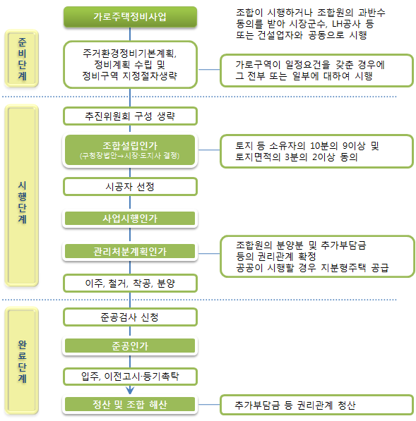 가로주택정비사업의 추진절차