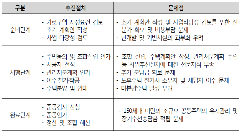 가로주택정비사업의 추진단계별 문제점