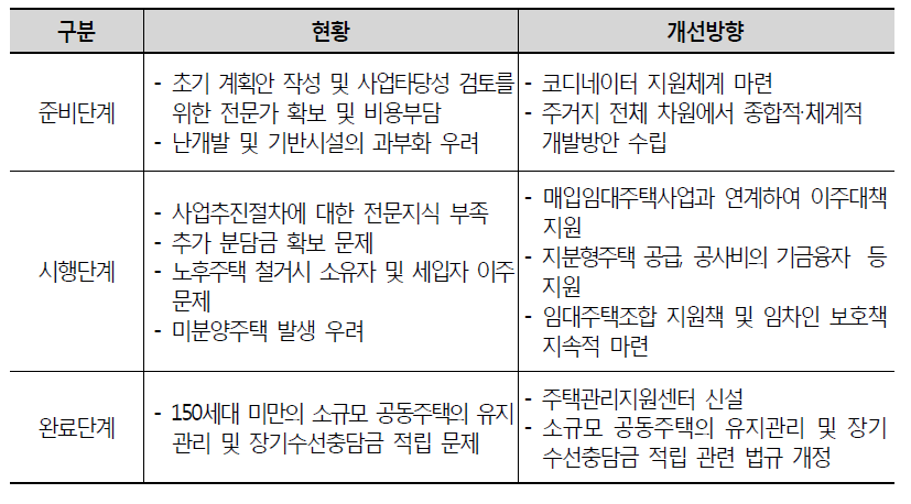 가로주택정비사업 활성화를 위한 제도개선