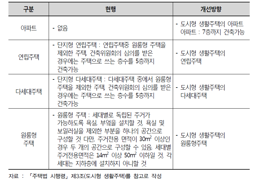 도시형 생활주택의 개념 재정립 방향