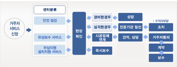 해피하우스 사업 추진절차