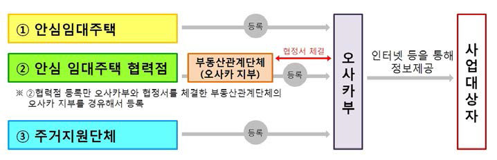 오사카 안심임대지원사업 절차