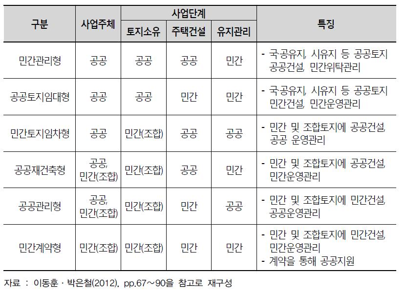 공공·민간협력을 통한 소규모 주택사업 유형