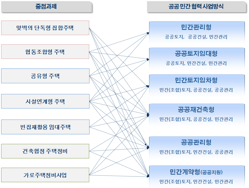 공공·민간 협력을 통한 중점과제 사업방식