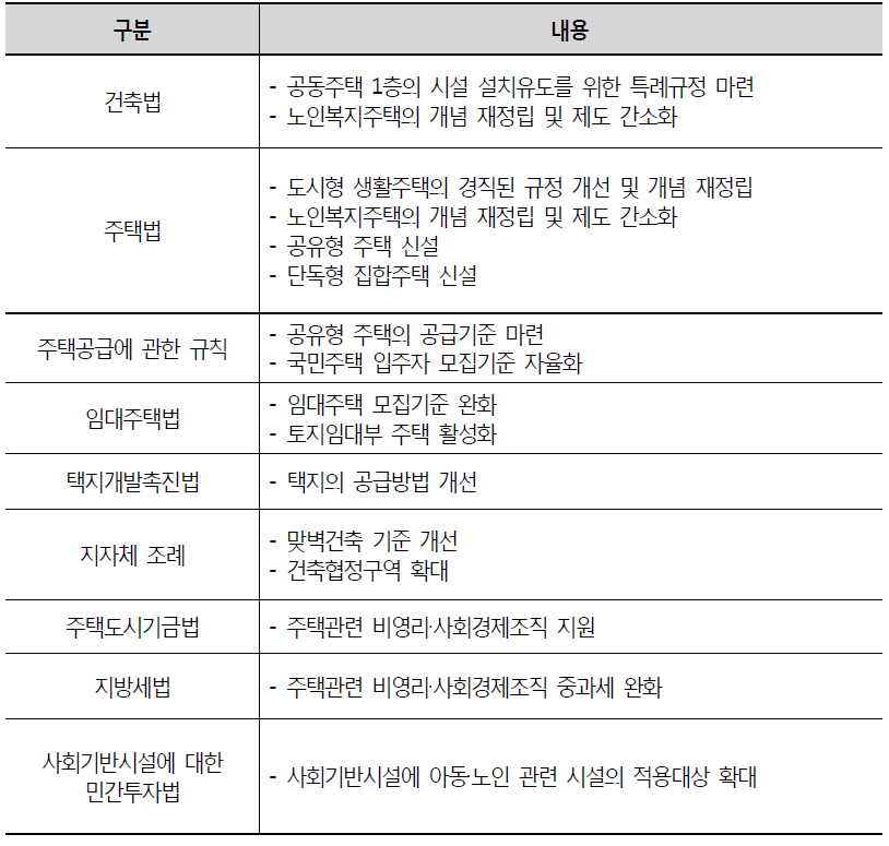 주택 공급유형 다변화를 위한 제도개선