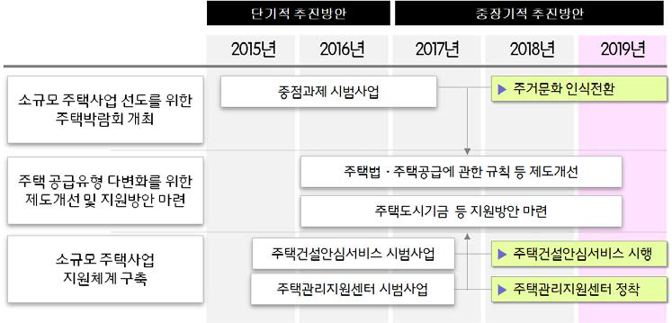 주택 공급유형 다변화 단계별 추진방안