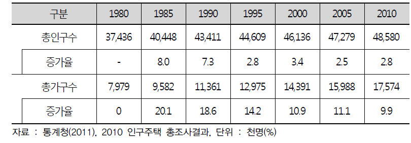 총 인구·가구수 및 증가율(1980~2010)