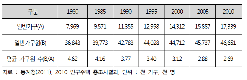 가구원수 규모(1980~2010)