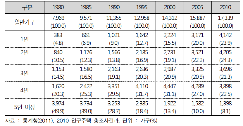 가구원수별 규모(1980~2010)