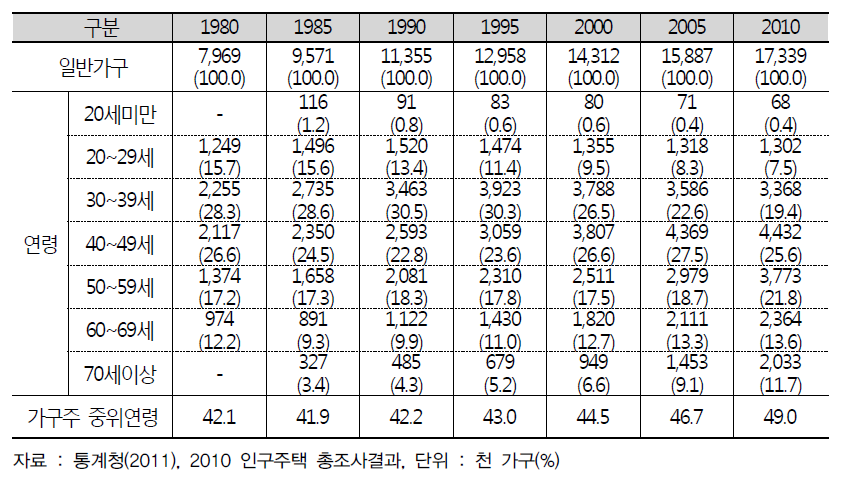 가구주의 연령별 분포(1980~2010)