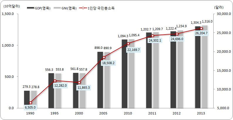 국내총생산과 국민총소득