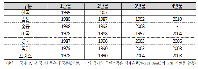 국가별 1인당 국민소득 변화