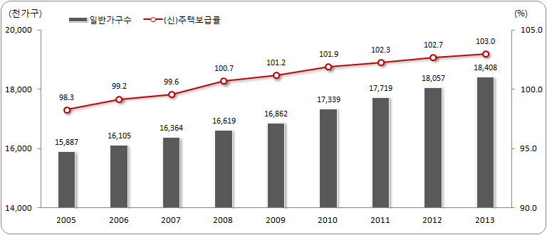 주택보급률 및 주택건설 실적