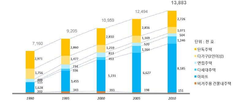 주택유형별 재고 변화(1990~2010)