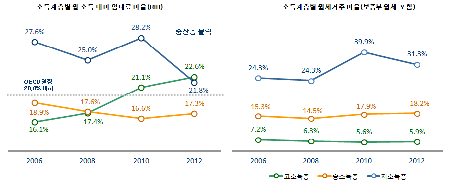 소득계층별 월 소득 대비 임대료 비율(RIR) 및 월세거주 비율