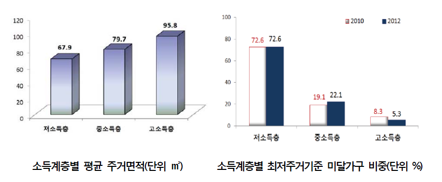 소득계층별 평균 주거면적 및 최저주거기준 미달가구 비중