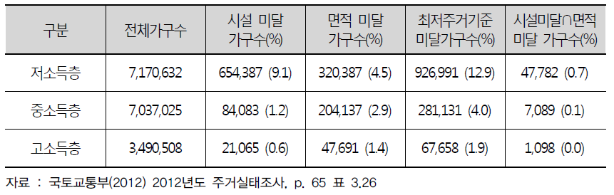 소득계층별 최저주거기준 미달 가구수