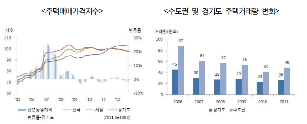 주택시장 침체 현황