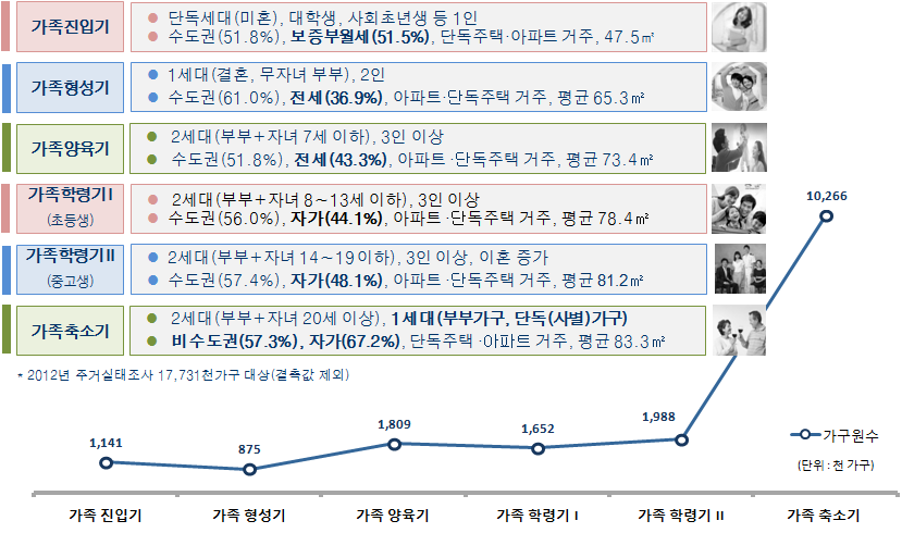 가족생애주기별 주거수요 특성