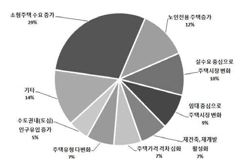 2020년 주택시장 변화 예측