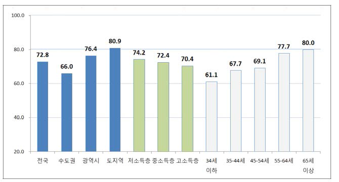 주택보유의식