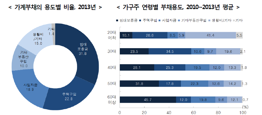 가계부채의 용도