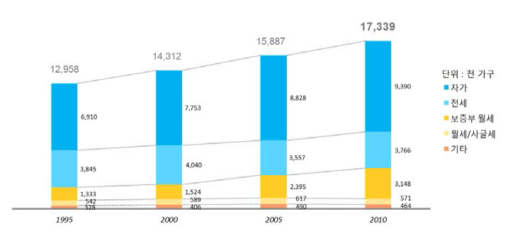 점유형태 변화(1990~2010)
