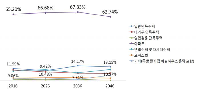 2006-2012년 향후 2년내 이사 시 희망 주택 유형 조사결과